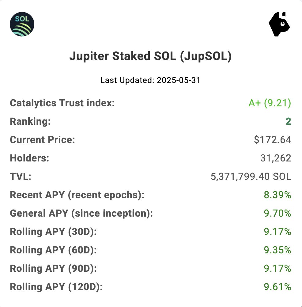 🪙🟣You could earn 10% on the $SOL sitting in your wallet?🟣🪙

Introducing $JUPSOL - liquid staked SOL with an average yield of 9.7%, outperforming traditional SOL staking. 

Here’s how it works and why we could see higher than 10% real soon!👇
🧵THREAD🧵