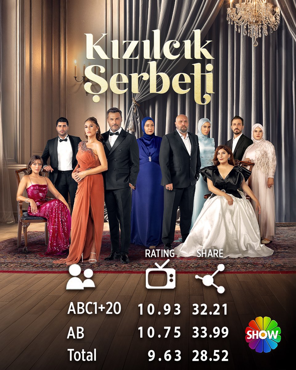 #KızılcıkŞerbeti sezonu zirvede kapattı 🥇

Tüm izleyicilerimize teşekkürler 🙏🏻
Yeni sezonda görüşmek üzere ☺️<a href="/kizilcikshowtv/">Kızılcık Şerbeti</a>