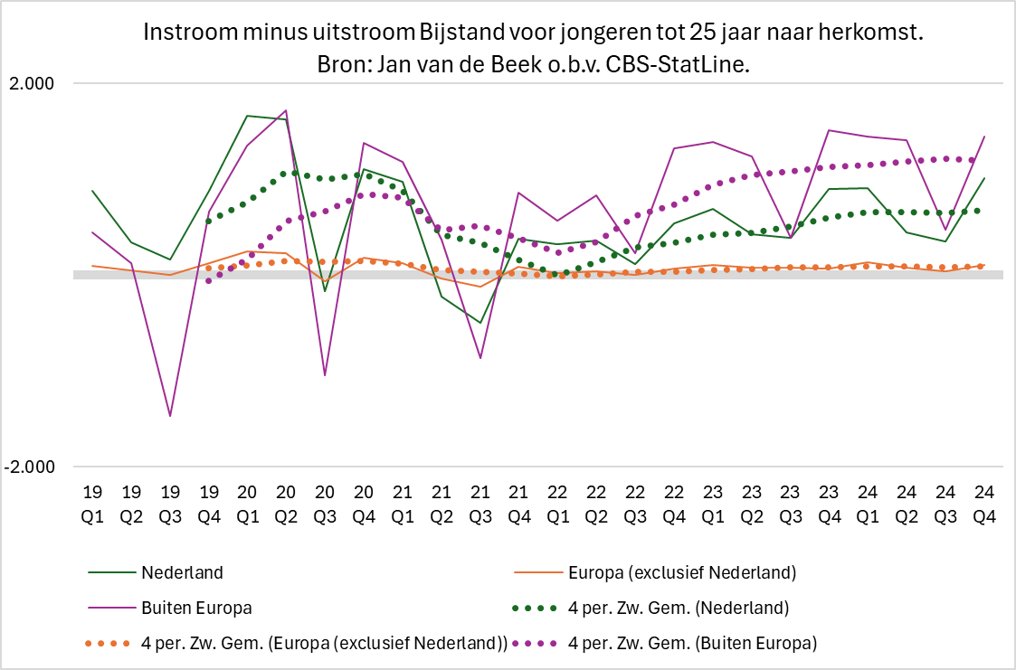 "Meer jongeren in bijstand in eerste kwartaal 2025", vertelt <a href="/statistiekcbs/">CBS</a>.
Jammer dat het CBS er niet even bij vertelt dat de netto-instroom ― geheel tegen de verhoudingen in ― sinds 2021 vooral zit bij herkomst "Buiten Europa"👇
Steun mijn werk: dr-janvandebeek.backme.org