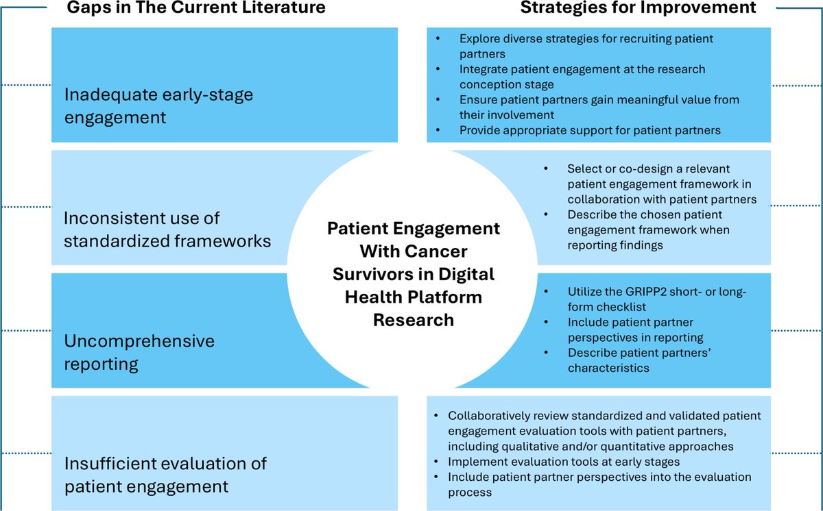 Thrilled to share our latest work on Patient engagement strategies in digital health interventions for cancer survivors. journals.plos.org/digitalhealth/…. 

Digital health platforms are a growing part of survivorship care, but how often do they really involve the voices of those they aim