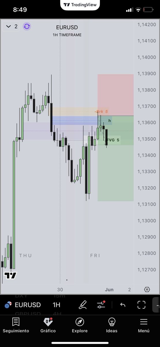 Recovered ES &amp; NQ losses thanks to a planned EURUSD trade.

Marked the 5min Breaker—price tapped it, I took the trade.

Closed before the weekend to avoid holding risk.

All covered in yesterday’s livestream (replay in the private group).
