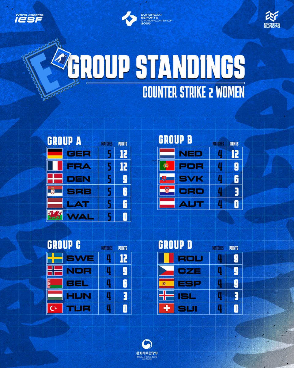 CS2 W Group Stage Recap!

The battle for the European Esports Championship 2025 continues ✨

After intense matches, the top 4 teams from each group are advancing to the playoff stage to fight for their EEC25 slot!

Stay tuned, today we'll have interesting matches ✌️

#IESF x