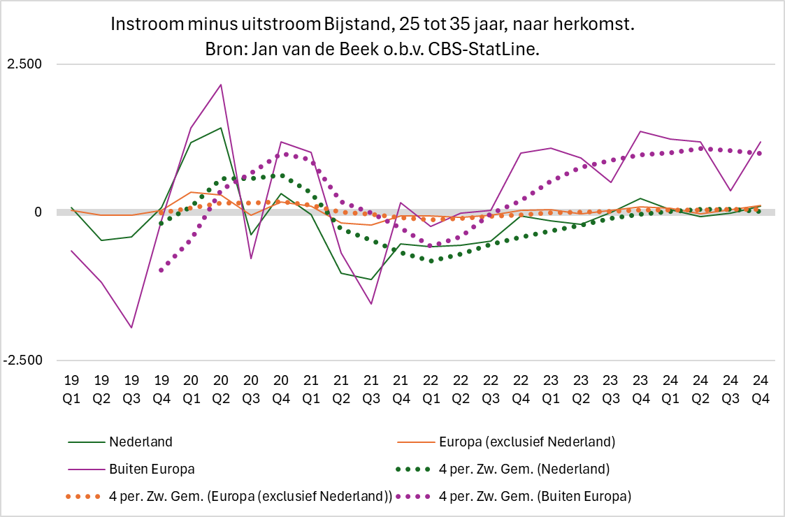 Bij de groep van 25 tot 35 jaar komt de netto-instroom de laatste paar jaar zelfs geheel op conto van de groep met herkomst "Buiten Europa"👇