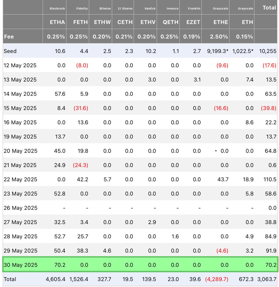 $ETH ETF inflow + $70,200,000 yesterday.

Blackrock is buying the Ethereum dip. 🔥