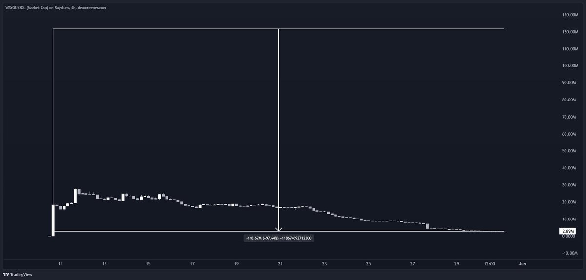 Alifer (@alifercrypto) on Twitter photo I am not gonna lie, this is one of the most disgusting things I've seen in a while.
$WAYGU <a href="/waygucash/">WAYGU CASH π₯©π§²</a> 87.58% bundling at launch.
Rugged from over $120M MC to below $3M MC (-97%).
Goes to show why it's vital to do your due-diligence before aping into some random coin. I am not gonna lie, this is one of the most disgusting things I've seen in a while.
$WAYGU <a href="/waygucash/">WAYGU CASH π₯©π§²</a> 87.58% bundling at launch.
Rugged from over $120M MC to below $3M MC (-97%).
Goes to show why it's vital to do your due-diligence before aping into some random coin.