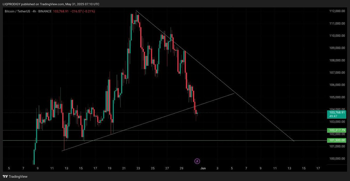 #Bitcoin ( $BTC) 4H TF CHART 📊 

#BTCUSDT has broken below the Trendline Support ‼️. Expecting price till 101k soon 🫡 

For more signals 🔥👇
t.me/+Ajhq-mTTcSo2M…

#TechnicalAnalysis #CryptoTA #NewATH #BullishCrypto #BTC #Ethereum #CryptoTrading #Altcoins $TRUMP $CAT