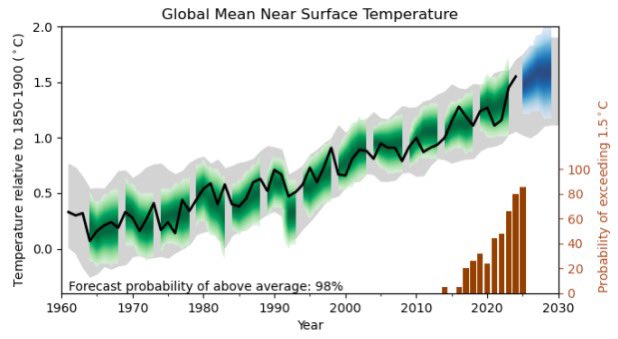 1.5C is dead.

We could be looking at 2C within the next FIVE YEARS.

2C will fast track us to 3C &amp; then 4C before this century is done.

We fight to end fossil fueled capitalism immediately, &amp; devote our lives to adapting for the horrors heading our way, or we lose everything.