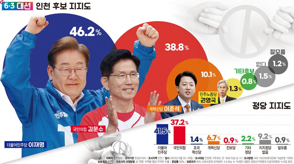 韓国大統領選、あと2日

韓国保守系の大手新聞が（李在明当選を前提とする）特集記事を準備してるとの話が流れ（記者本人のSNSから）波紋が広がっている🫣

心の準備はしておかないと😶
文在寅を凌駕することは間違いない

日本のメディアは李氏の過去発言などで彼の性向を分析するが全て無駄だ。