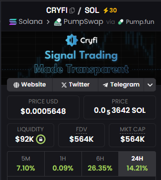 optimist404's tweet photo. I've been DCA'ing into $CRYFI over the past 24 hours as I gain more confidence in the project. CRYFI lets pro traders share verified trading signals and helps amateurs learn and profit. The token launch went well and I expect big moves to come soon 🔥🚀 https://t.co/kC7JIAKFOe