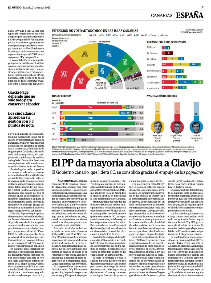Tercera encuesta consecutiva -en distintos medios y por diferentes empresas- que, con ligeras variaciones, coincide en señalar la consolidación del actual pacto de gobierno en Canarias, liderado por <a href="/FClavijoBatlle/">Fernando Clavijo</a>, en clara tendencial alza y cuando aún resta media legislatura.