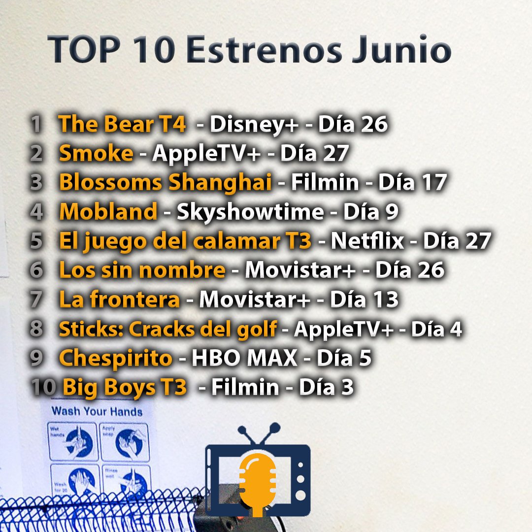 📺 Top estrenos Junio

1 The Bear T4
2 Smoke
3 Blossoms Shanghai
4 Mobland
5 El juego del calamar T3
6 Los sin nombre
7 La frontera
8 Sticks: Cracks del golf
9 Chespirito
10 Big Boys T3
 
Estrenos de cine en streaming:

Daniela forever
Echo valley
Mountainhead

#topseries