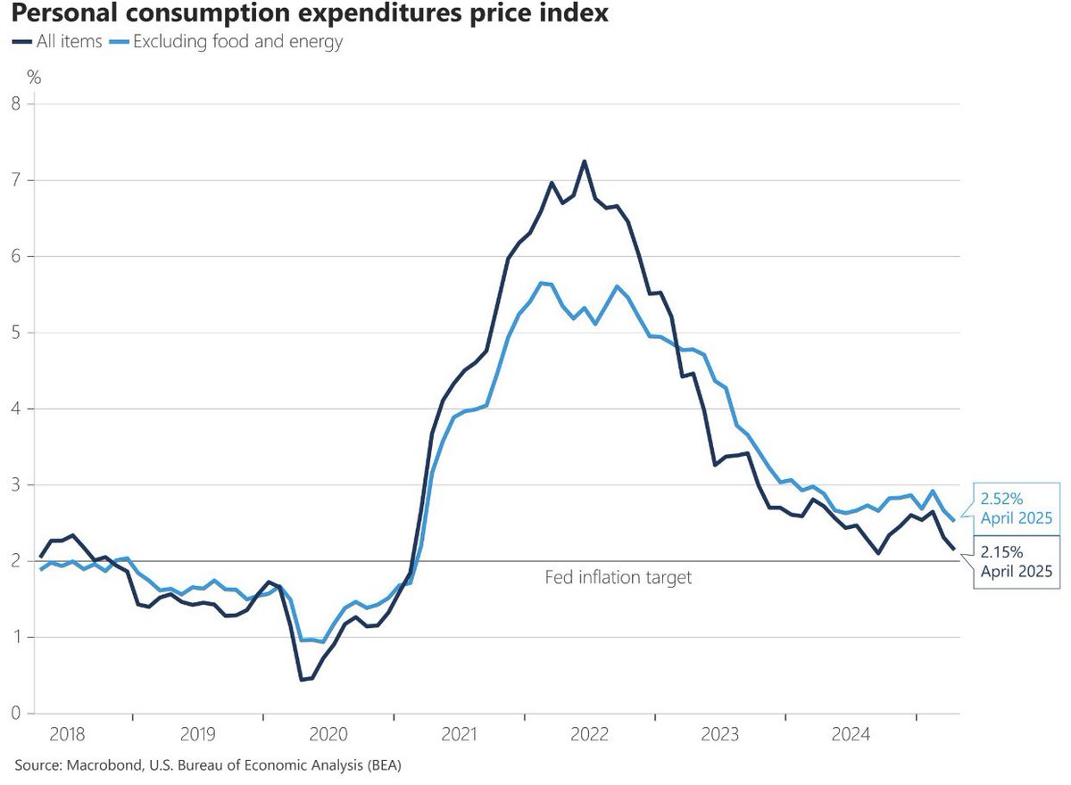 🚨 BREAKING: "Analisi dell'Inflazione PCE negli Stati Uniti: Trend e Prospettive"