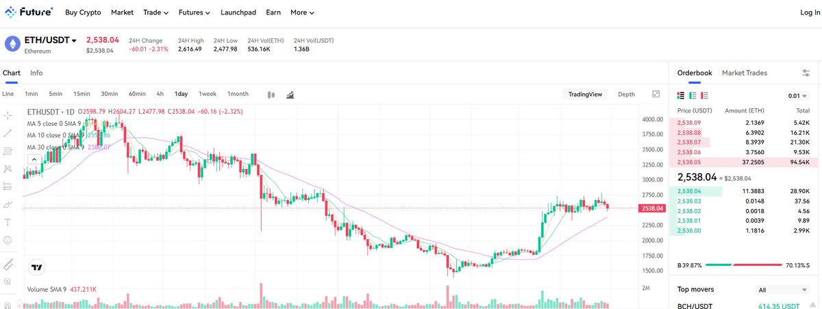 Future_8848's tweet photo. ETH is currently trading at 2,538.04 USDT, down about 2.31% for the day.

The price is hovering around several moving averages, showing signs of short-term consolidation.

Short-term momentum is weakening. 

Watch for a support break or a rebound with volume. https://t.co/Mx1uCjqTzW