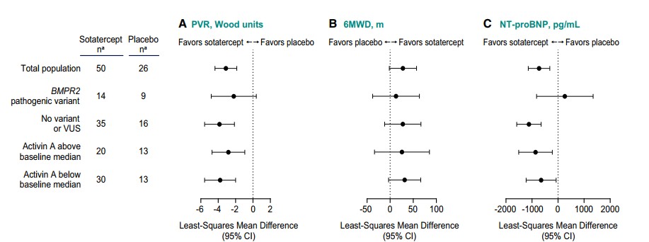 Montani David (@montanidavid) on Twitter photo Happy to share our article published in AJRCCM <a href="/ATSBlueEditor/">ATS Blue Journal</a>, analyzing safety and efficacy of sotatercept in #PAH according to genetic status.
<a href="/pulmotension/">Pulmotension</a> <a href="/InsermU999/">InsermU999</a> <a href="/SPLF_SocPneumo/">Société de Pneumologie de Langue Française (SPLF)</a> <a href="/HTaPFrance/">HTaPFrance</a>
atsjournals.org/doi/full/10.11… Happy to share our article published in AJRCCM <a href="/ATSBlueEditor/">ATS Blue Journal</a>, analyzing safety and efficacy of sotatercept in #PAH according to genetic status.
<a href="/pulmotension/">Pulmotension</a> <a href="/InsermU999/">InsermU999</a> <a href="/SPLF_SocPneumo/">Société de Pneumologie de Langue Française (SPLF)</a> <a href="/HTaPFrance/">HTaPFrance</a>
atsjournals.org/doi/full/10.11…