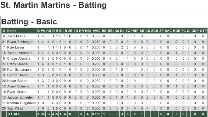 Da Martins open up the #SCC with a 4-0 win over the Lakers. Wessel absolutely knifed us for 6 innings - Brady breaks up the no-hitter in the 7th. We finally punch through in the 8th with 4 runs. Bry guy diced - CG shutout allowing 3 hits &amp; striking out 12. #Funzie #TheClassic