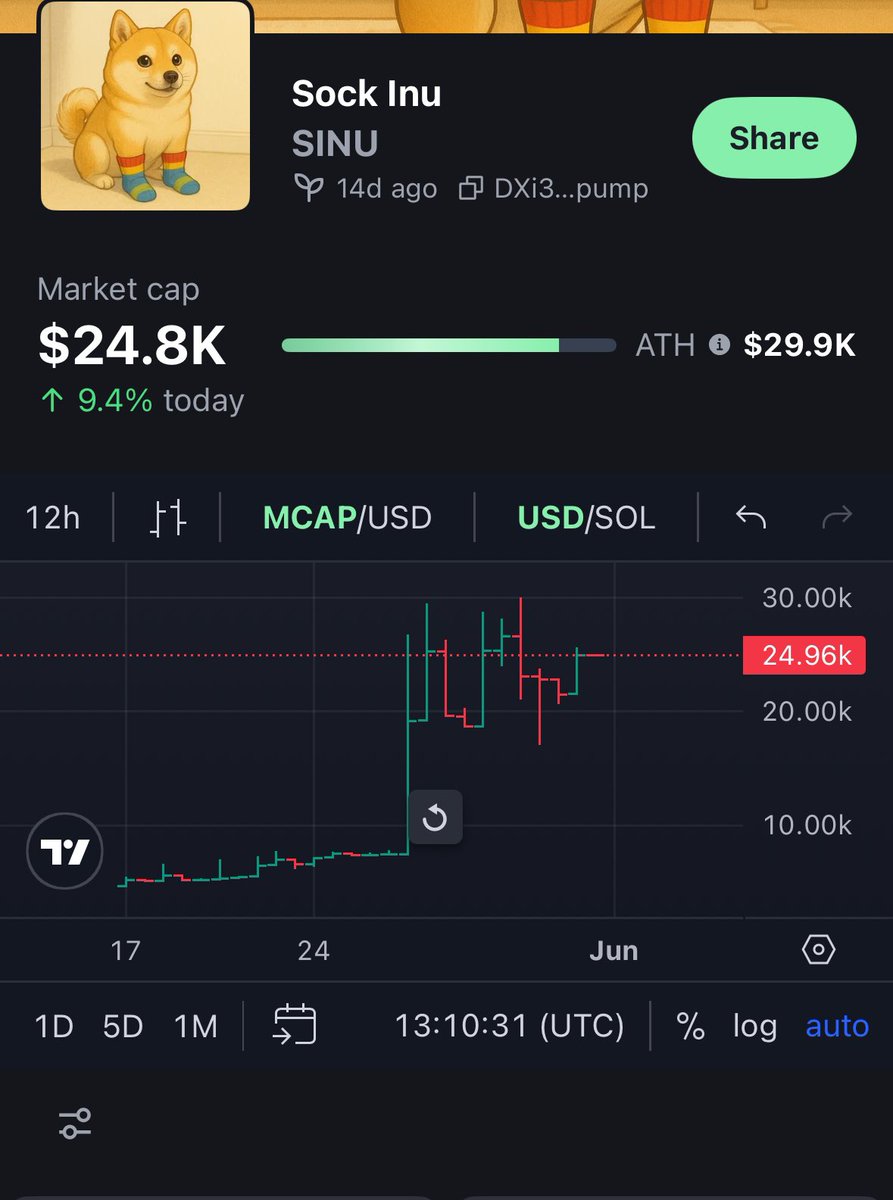 12amMarauder's tweet photo. Found an absolute @pumpdotfun gem💎
@sock_inu is only 2 weeks old and already going ballistic. The telegram is a blast. SINU is walking all over the rugs with diamond socks on.
This one’s graduating soon.
#SINU #DiamondSocks #MemeCoinSeason #SolanaGems #PumpFun #CryptoCommunity https://t.co/hijw1BbKuq