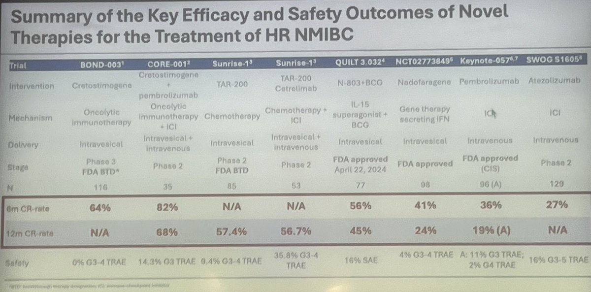 Tom Powles (@tompowles1) on Twitter photo Different novel therapies in NMIBC are approved #ASCO <a href="/AndreaNecchi/">Andrea Necchi</a> <a href="/MattGalsky/">Matt Galsky</a> Most are being tested in BCG pretreated patients. All have activity & many have a favourite, but with small single arm trials no one knows which is best. Now there are choices we should randomise? Different novel therapies in NMIBC are approved #ASCO <a href="/AndreaNecchi/">Andrea Necchi</a> <a href="/MattGalsky/">Matt Galsky</a> Most are being tested in BCG pretreated patients. All have activity & many have a favourite, but with small single arm trials no one knows which is best. Now there are choices we should randomise?