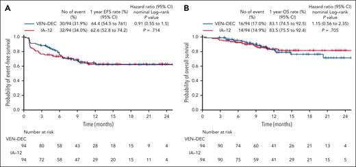 𝗡𝗶𝗵𝗮𝗿 𝗗𝗲𝘀𝗮𝗶 MD, DM (@nihardesai89) on Twitter photo Out now in <a href="/BloodJournal/">Blood Journal</a>, Lu et al 🙌🏽
Phase IIb
Ven/Dec vs Intensive chemo (7&3) in younger adults with AML 💪🏽
1° end point: CRc after induction
➡️CRc 89% vs 79%, non inf p=0.002 💪🏽
➡️Ven/Dec better tolerated 🙌🏽
#MedTwitter
ashpublications.org/blood/article/… Out now in <a href="/BloodJournal/">Blood Journal</a>, Lu et al 🙌🏽
Phase IIb
Ven/Dec vs Intensive chemo (7&3) in younger adults with AML 💪🏽
1° end point: CRc after induction
➡️CRc 89% vs 79%, non inf p=0.002 💪🏽
➡️Ven/Dec better tolerated 🙌🏽
#MedTwitter
ashpublications.org/blood/article/…