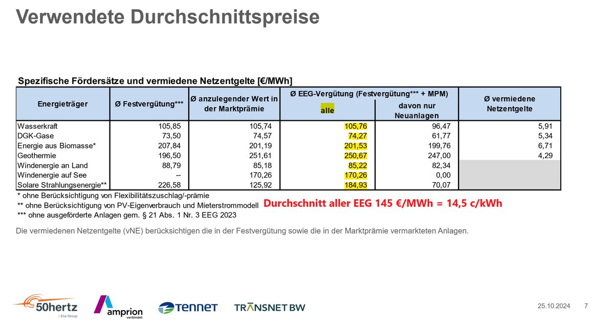 Bei Solar liegt der Verkaufspreis im Mai bei 2,2 c/kWh. 
Das kostet den Steuerzahler (laut ÜNB zahlt 18,4 c/kWh) im Mai über 1,5 Mrd € nur für Solar!
Damit 300 Mio mehr als 2024!
