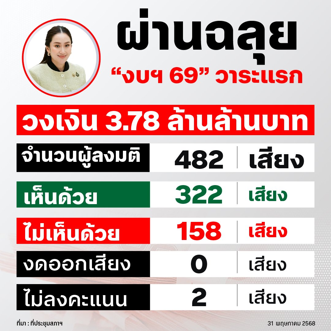 BPsocial2024's tweet photo. ผ่านฉลุยงบ งบ 69 #ประชุมสภา #แพทองธารชินวัตร https://t.co/bjNiBsj3rK