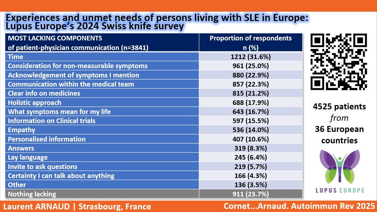 Laurent ARNAUD (@lupusreference) on Twitter photo ✅ <a href="/LupusEurope/">Lupus Europe</a> asked a very interesting question to participants with #lupus: what is LACKING THE MOST in terms of patient/clinician relationship?
TOP 3 is:
➡️ Time
➡️ Consideration for non-measurable symptoms
➡️ Acknowledgement of symptoms
FREE LINK:authors.elsevier.com/a/1l9h%7E5alwY… ✅ <a href="/LupusEurope/">Lupus Europe</a> asked a very interesting question to participants with #lupus: what is LACKING THE MOST in terms of patient/clinician relationship?
TOP 3 is:
➡️ Time
➡️ Consideration for non-measurable symptoms
➡️ Acknowledgement of symptoms
FREE LINK:authors.elsevier.com/a/1l9h%7E5alwY…