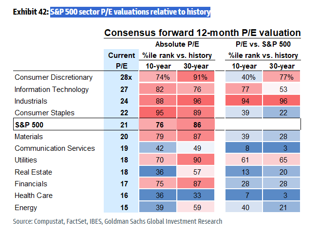 MikeZaccardi's tweet photo. S&amp;P 500 sector valuations https://t.co/vDg2Hm4DrH