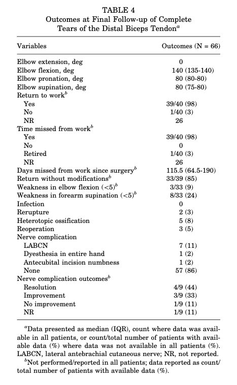 ChrisCampMD's tweet image. Q1️⃣: Who gets distal biceps 💪tendon tears?
Q2️⃣: What are long term (15yr) outcomes of repair?
A1️⃣: Men (95%), age 40-60, smokers, laborers
A2️⃣: 98% return to work, full flexion strength for 91%, full supination strength for 78%, 3% re-rupture
Article👉 journals.sagepub.com/doi/10.1177/23…