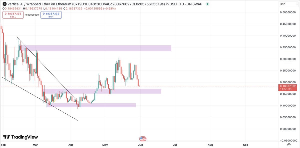 CryptoFellaTx's tweet image. $VERTAI - @Build_Vertical ATHs are just 4x away. Expect a big run for here. 

Do your own research and you will find out.

- Vertical Stream: All the AI models in one, GPT, DeepSeek, Grok, Dall-E, and many others.
- Vertical Studio: No-Code platform for customizing and training…