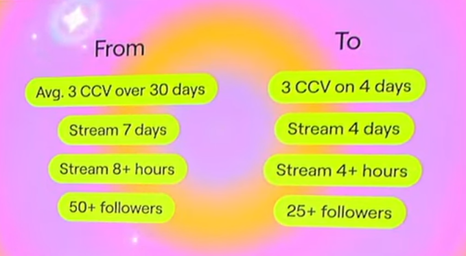 Twitch is making Affiliate easier to achieve!

1️⃣ 3 CCV on 4 Days 
(Formerly 3 CCV over 30 Days)

2️⃣ Stream 4 Days
(Formerly 7 Days)

3️⃣ Stream 4 Hours
(Formerly 8 hours)

4️⃣ Get 25 Followers
(Formerly 50 Followers)

Join my creator newsletter! tos.gg/s