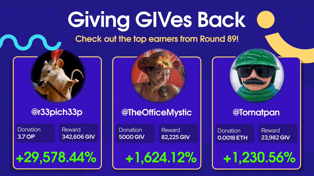 Giveth (@giveth) on Twitter photo Record-breaker alert! 🚨
GIVbacks Round 89 delivered a jaw-dropping +29,578.44% profit, that’s like buying ETH at $10 and holding it until now. Wild, right? 🤯
🥇 <a href="/r33pich33p/">chr0n0 viz 3ar</a> — +29,578.44%
🥈 <a href="/TheOfficeMystic/">Dani Belle</a> — +1,624.12%
🥉 <a href="/Tomatpan/">tomp〰️</a> — +1,230.56% Record-breaker alert! 🚨
GIVbacks Round 89 delivered a jaw-dropping +29,578.44% profit, that’s like buying ETH at $10 and holding it until now. Wild, right? 🤯
🥇 <a href="/r33pich33p/">chr0n0 viz 3ar</a> — +29,578.44%
🥈 <a href="/TheOfficeMystic/">Dani Belle</a> — +1,624.12%
🥉 <a href="/Tomatpan/">tomp〰️</a> — +1,230.56%