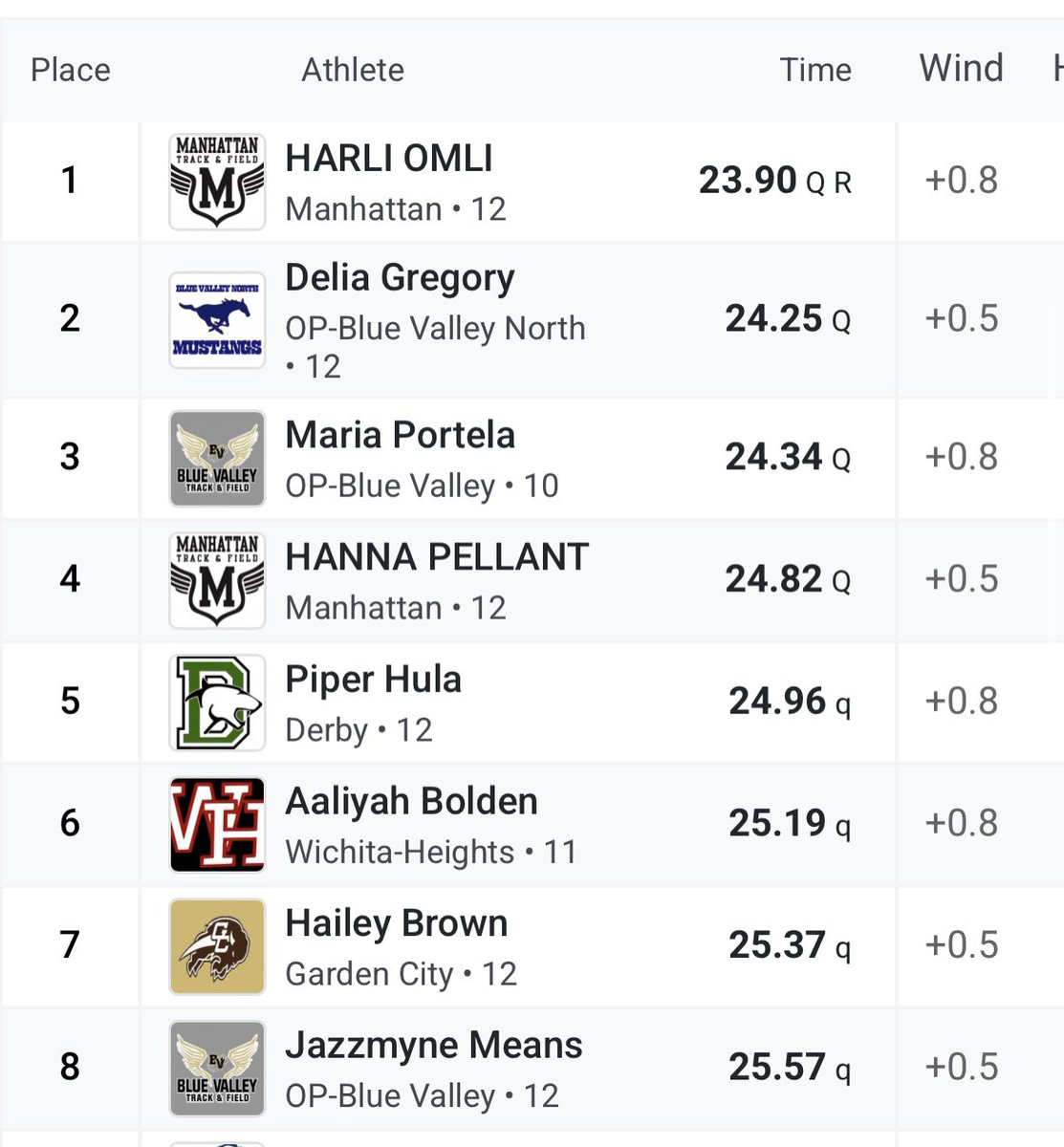 Also from yesterday, Harli Omli (Manhattan) defeated her own 6A State Record in the 200 with a time of 23.90 in the Prelims. 

The Indians will be going for even more state records today.