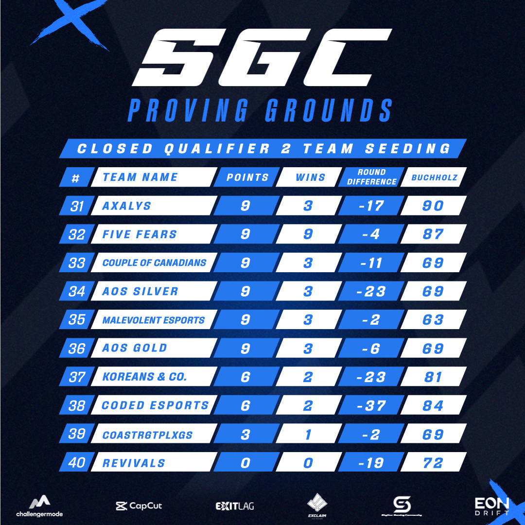 Thank You to each and every one of the players who have competed in our Open Qualifiers!

These are Team Standings for Open Qualifier #2