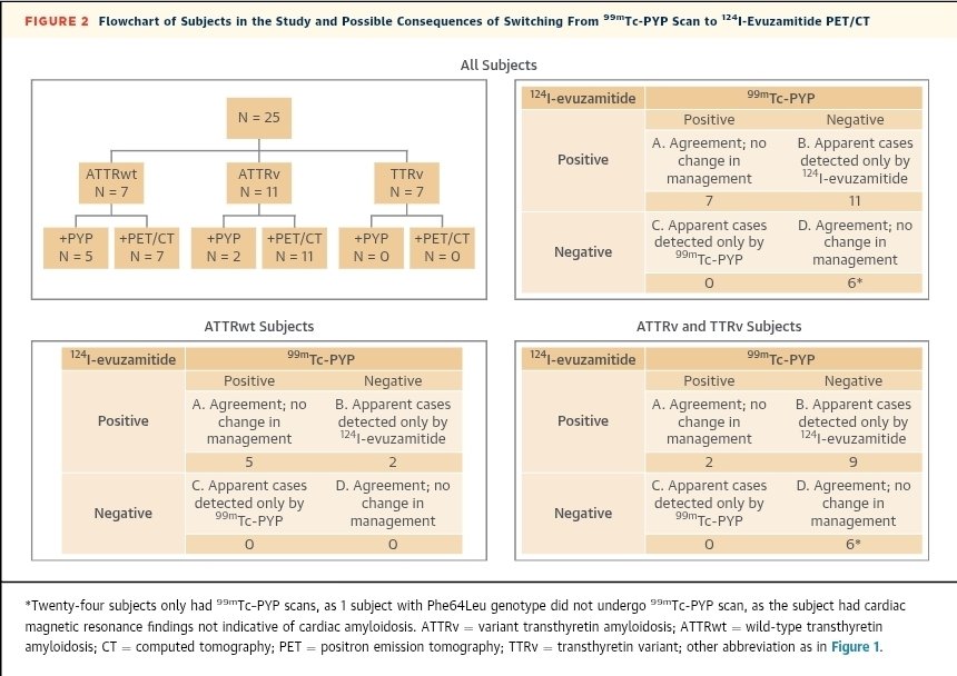 Ahmad Masri (@masriahmadmd) on Twitter photo Excellent study in <a href="/JACCJournals/">JACC Journals</a> focusing on I-124 evuzamitide in patients with "early" transthyretin amyloidosis ( having negative or quivocal bone scintigraphy (PYP)). Excellent performance of evuzamitide in this cohort.
jacc.org/doi/10.1016/j.…
#CardioTwitter Excellent study in <a href="/JACCJournals/">JACC Journals</a> focusing on I-124 evuzamitide in patients with "early" transthyretin amyloidosis ( having negative or quivocal bone scintigraphy (PYP)). Excellent performance of evuzamitide in this cohort.
jacc.org/doi/10.1016/j.…
#CardioTwitter