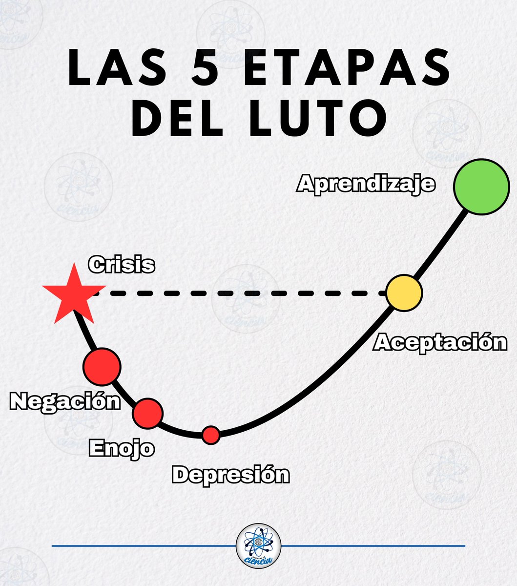 EnsedeCiencia's tweet photo. Las cinco etapas del luto, según la teoría desarrollada por la Dra. Elisabeth Kübler-Ross, son un modelo que describe las diferentes fases emocionales que las personas  atraviesan cuando enfrentan la pérdida de un ser querido o una situación muy dolorosa. https://t.co/s3Pt0tjKGc