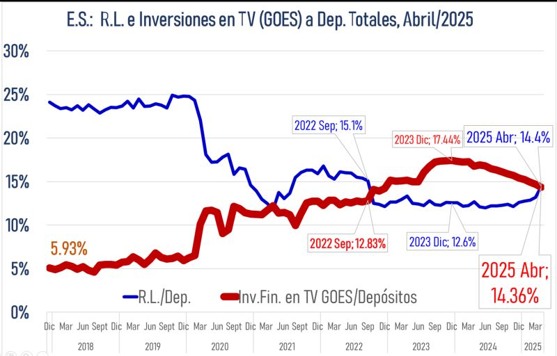 OBRodr's tweet image. El Salvador

El Sistema Financiero (SF) de El Salvador es el que más está cumpliendo las medidas derivadas del acuerdo con el #FMI.

Desde sept/2022 que inició un período de desorden de la #macroeconomía con excesivo #gastopúblico, donde la #liquidez se vió afectada. 

A partir…