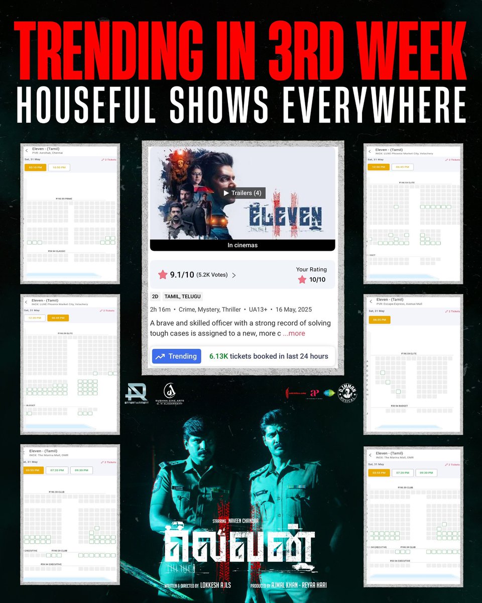 AR Entertainment (@arentertainoffl) on Twitter photo No signs of slowing down💥 #Eleven is ruling the box office🔥3rd week,every show packed🎬
<a href="/Naveenc212/">Actor Naveen Chandra</a> <a href="/ARentertainoffl/">AR Entertainment</a> <a href="/SushmaCineArts/">Sushma Cine Arts</a> <a href="/lokeshajls/">Lokkesh Ajls</a> <a href="/immancomposer/">D.IMMAN</a> <a href="/actressReyaa/">Reyaa</a> <a href="/abhiramiact/">Abhirami</a> <a href="/Riythvika/">Riythvika✨</a> <a href="/ActorDileepan/">Dileepan</a> @actorshashank <a href="/karthikisc/">KARTHIK DOP</a> <a href="/srikanth_nb/">EditorSrikanthNB</a> <a href="/saregamasouth/">Saregama South</a> <a href="/onlynikil/">Nikil Murukan</a> No signs of slowing down💥 #Eleven is ruling the box office🔥3rd week,every show packed🎬
<a href="/Naveenc212/">Actor Naveen Chandra</a> <a href="/ARentertainoffl/">AR Entertainment</a> <a href="/SushmaCineArts/">Sushma Cine Arts</a> <a href="/lokeshajls/">Lokkesh Ajls</a> <a href="/immancomposer/">D.IMMAN</a> <a href="/actressReyaa/">Reyaa</a> <a href="/abhiramiact/">Abhirami</a> <a href="/Riythvika/">Riythvika✨</a> <a href="/ActorDileepan/">Dileepan</a> @actorshashank <a href="/karthikisc/">KARTHIK DOP</a> <a href="/srikanth_nb/">EditorSrikanthNB</a> <a href="/saregamasouth/">Saregama South</a> <a href="/onlynikil/">Nikil Murukan</a>