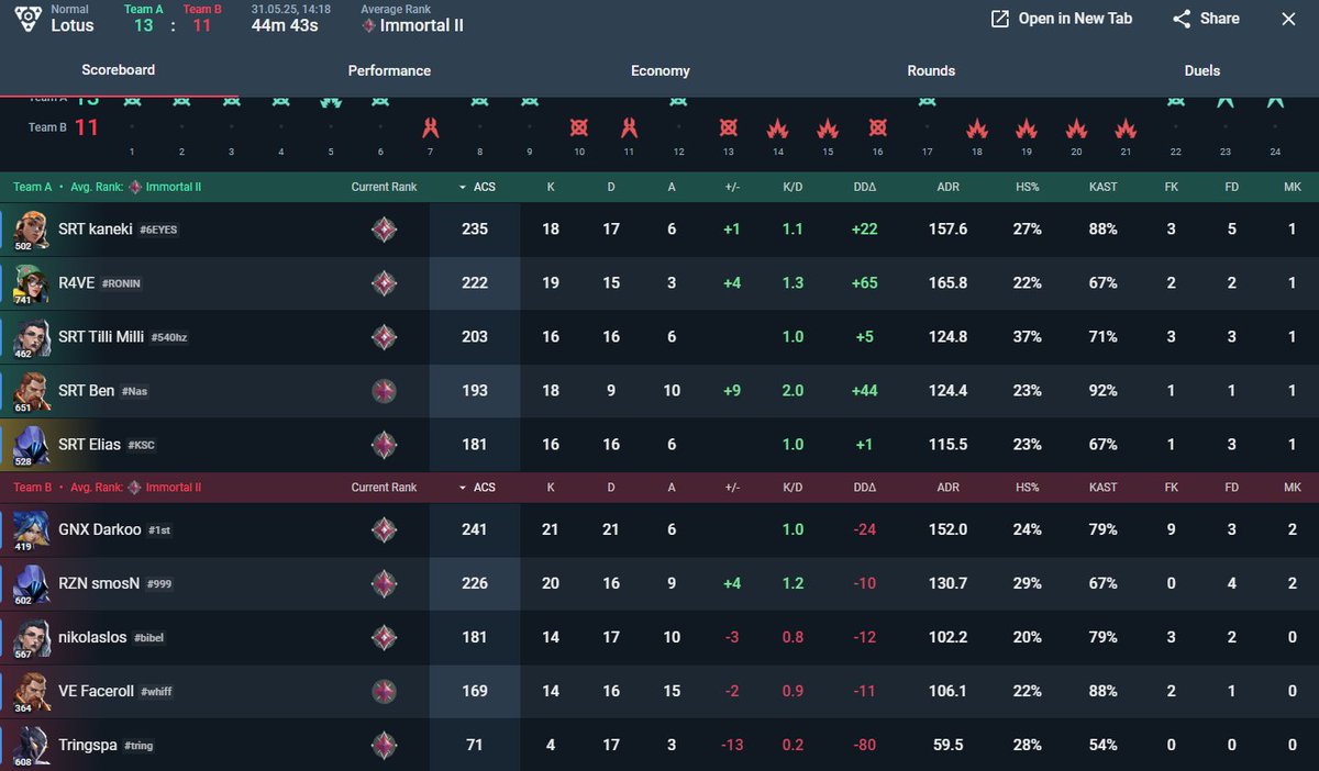 won first game today against <a href="/Veni_eSports/">Veni eSports</a>