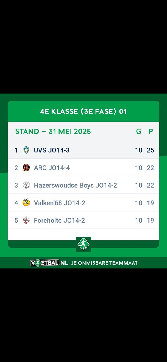 KAMPIOENEN!!
<a href="/LVVUVS/">UVS</a> 14-3 flikt het op de laatste speeldag met een schitterende 4-5 overwinning!