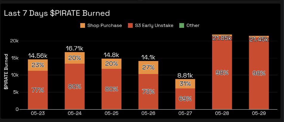 (They still don't know that $PIRATE is still being burned daily.)