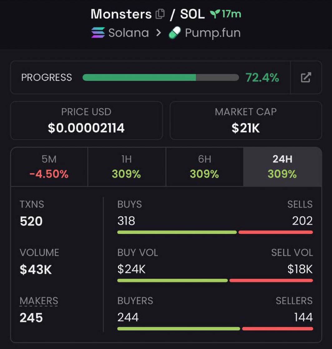 Altcoinpuls's tweet photo. I aped #monster  at $21k mcap for copy traders in my Alpha Telegram group 

$Solana #Trump $Elon #btc #Usdt #memecoin $white $Ego $botify #TrendingNow #Pumpswap $jos $Ez $Lens $Woofi $Mlg #MOONPIG $LABUBU $WIF $MASK $PIGWIF #Taylor #hongkong https://t.co/SKjPUSMd3W