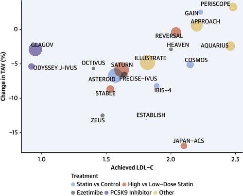 Michael "Mike" Albert, MD (@michaelalbertmd) on Twitter photo In the KETO-CTA study, diet-induced hypercholesterolemia (LDL-C > 190 mg/dL) appeared to promote rapid plaque formation (see Image 1). H/t <a href="/Pl4ntbased/">Dr Anna Borek</a>
As a reminder: based on well-established literature, if LDL-C had been maintained below 55 mg/dL (~1.5 mmol/L) or lower, plaque In the KETO-CTA study, diet-induced hypercholesterolemia (LDL-C > 190 mg/dL) appeared to promote rapid plaque formation (see Image 1). H/t <a href="/Pl4ntbased/">Dr Anna Borek</a>
As a reminder: based on well-established literature, if LDL-C had been maintained below 55 mg/dL (~1.5 mmol/L) or lower, plaque