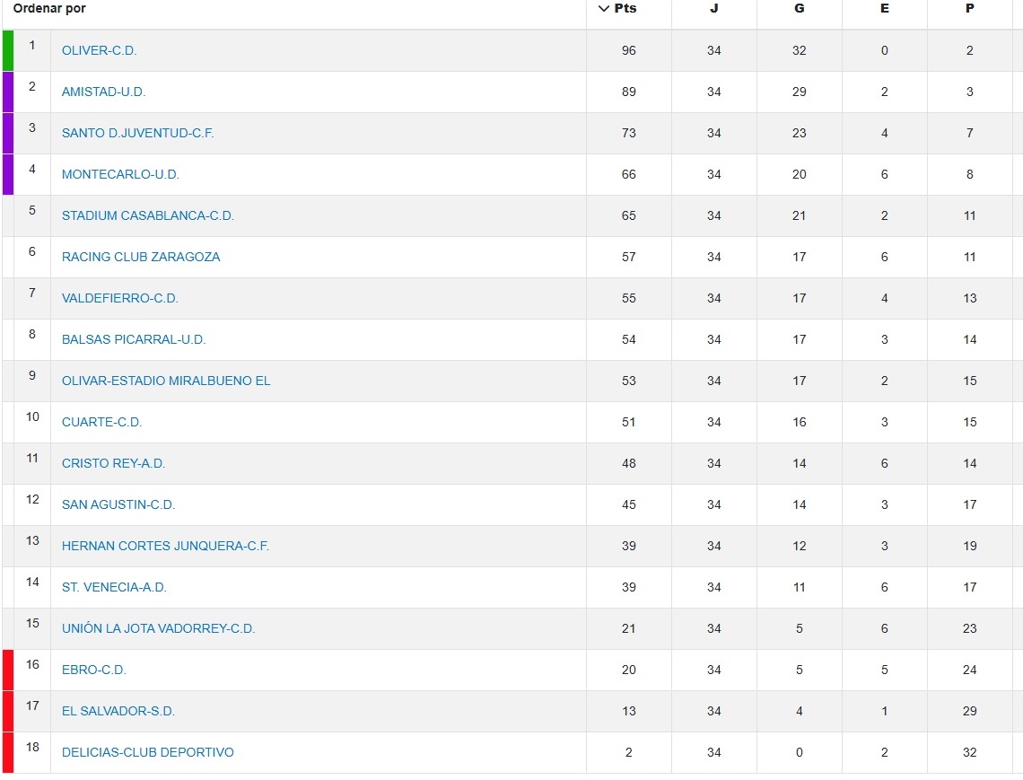 Así ha quedado la Benjamín Preferente 2024-25:

Campeón: <a href="/CDOliverUrrutia/">C.D. Oliver Urrutia</a> 

Descienden: <a href="/CD_Ebro/">CD Ebro</a>, <a href="/salvadorzgz/">CDE El Salvador-ZGZ</a> y <a href="/DeliciasCD/">C.D. Delicias</a> 

Ascienden: <a href="/RSDSantaIsabel/">R.S.D. Santa Isabel</a>, <a href="/marianistas_zgz/">MARIANISTAS ZGZ</a> y el ganador de la eliminatoria <a href="/LosMolinosUD/">U.D Los Molinos</a>-<a href="/Atescalerillas/">🄰🅃 🄴🅂🄲🄰🄻🄴🅁🄸🄻🄻🄰🅂</a>