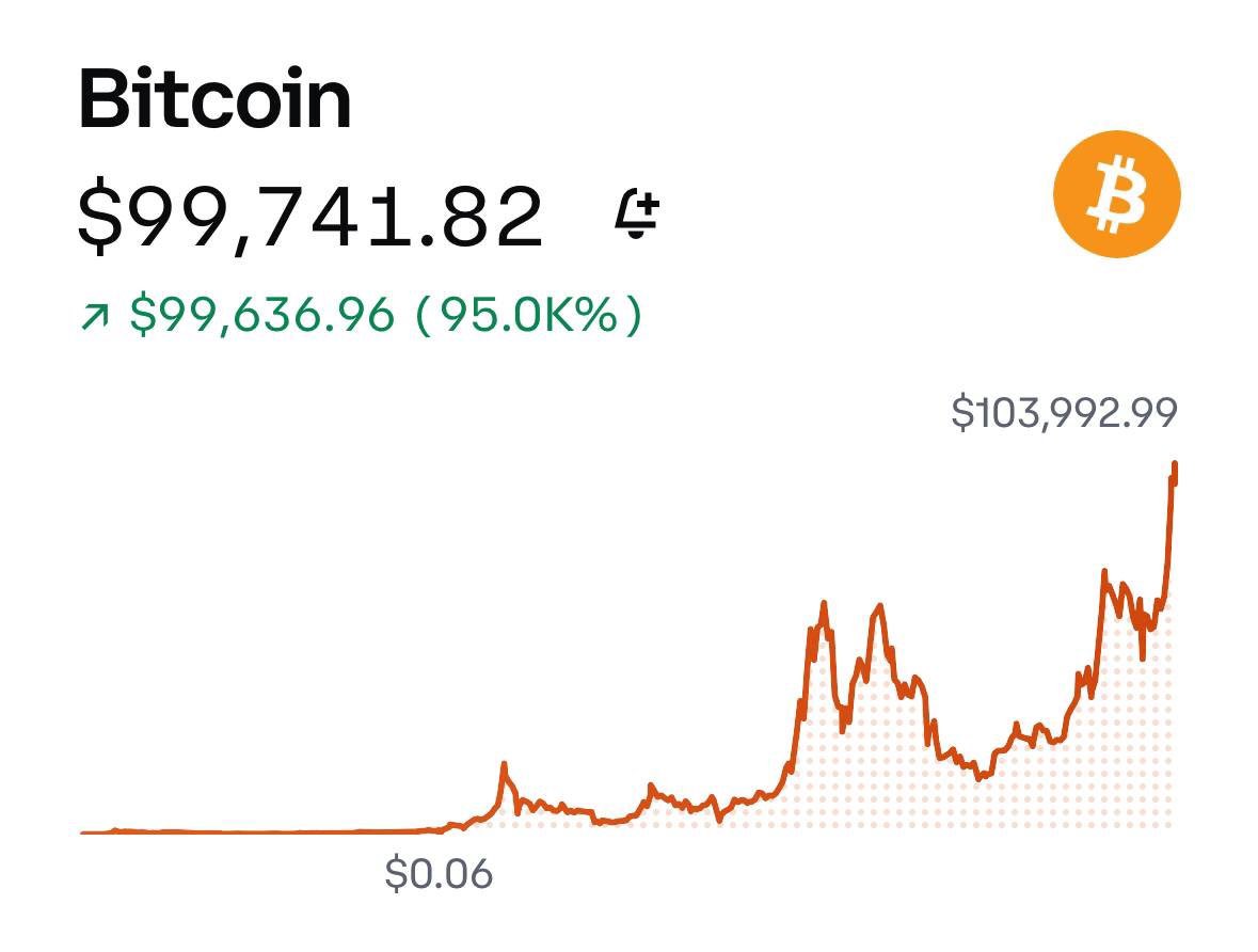Will Bitcoin drop below $100K again soon?