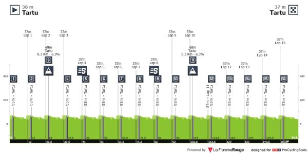 #TourofEstonia🇪🇪

Stage 2 of the Tour of Estonia – Tartu GP – starts at 13:45 CET. Riders will complete 16 laps of a 10.1 km circuit, featuring the Lossi climb and Town Hall Square 🚴‍♂️

#DrivingChange #Diabetes