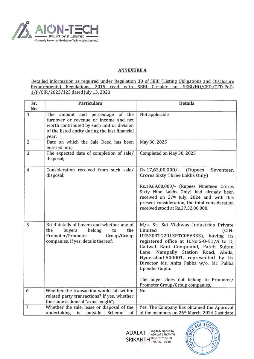 stocknewslatest's tweet image. #GOLDTECH AION-TECH SOLUTIONS LIMITED executed a Sale Deed on May 30, 2025, for unused factory land, receiving ₹17.63 Crore. This completes the implementation of the member approval from March 26, 2024.

#StockMarketUpdate #StockMarketIndia #StocksInFocus #StockMarketNews
