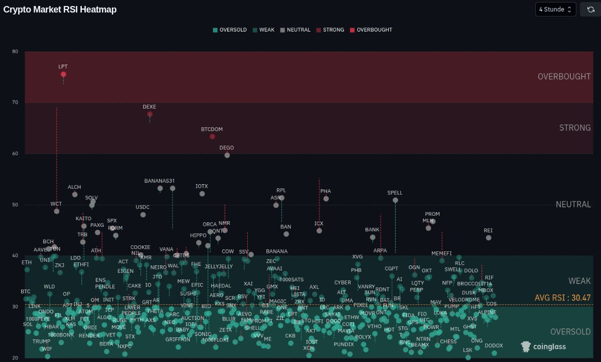 CoinCapXT's tweet image. Nach Abverkauf #RSI 4h Heatmap stark abgekühlt. Nachkaufszonen 🐂 #altcoins #Altseason2025