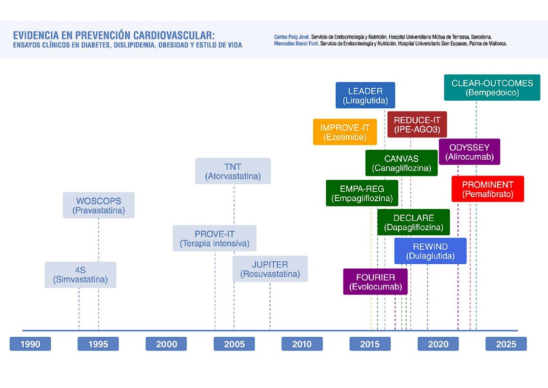 Sociedad SEEN (@sociedadseen) on Twitter photo 🆕 Actualización #ManualSEEN 👉 Evidencia en prevención #cardiovascular: ensayos clínicos en #diabetes, #dislipidemia, #obesidad y estilo de vida
Por los Dres. Carlos Puig Jové <a href="/PuigJove/">Carlos Puig Jové</a> y Mercedes Noval <a href="/NovalMercedes/">Mercedes Noval</a>
➕ℹ cstu.io/9955bf 🆕 Actualización #ManualSEEN 👉 Evidencia en prevención #cardiovascular: ensayos clínicos en #diabetes, #dislipidemia, #obesidad y estilo de vida
Por los Dres. Carlos Puig Jové <a href="/PuigJove/">Carlos Puig Jové</a> y Mercedes Noval <a href="/NovalMercedes/">Mercedes Noval</a>
➕ℹ cstu.io/9955bf