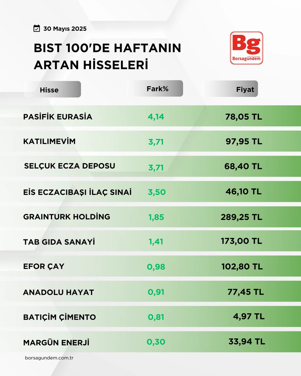 borsagundemtr's tweet photo. 📈 Borsa İstanbul'da BIST 100'de Haftanın En Çok Yükselen ve Düşen Hisseleri
ℹ️ https://t.co/bV8Ej51pJk
#bist100 #paseu #ktlev #selec #grtho #tabdg #eforc #anhyt #btcım #magen #obams #gubrf #vestl #bsoke #sasa #cante #cwene