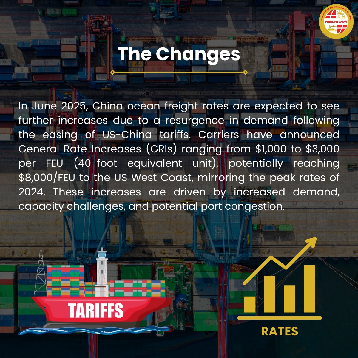 FreightwaysLtd's tweet image. 📦China Freight Rates Surge🚢
Ocean freight rates out of China are climbing fast this June, with spot prices projected to hit $8,000/FEU amid rising demand and capacity crunches. #FreightwaysGlobal #FreightUpdate #ChinaShipping #LogisticsInsights #SupplyChainSolutions