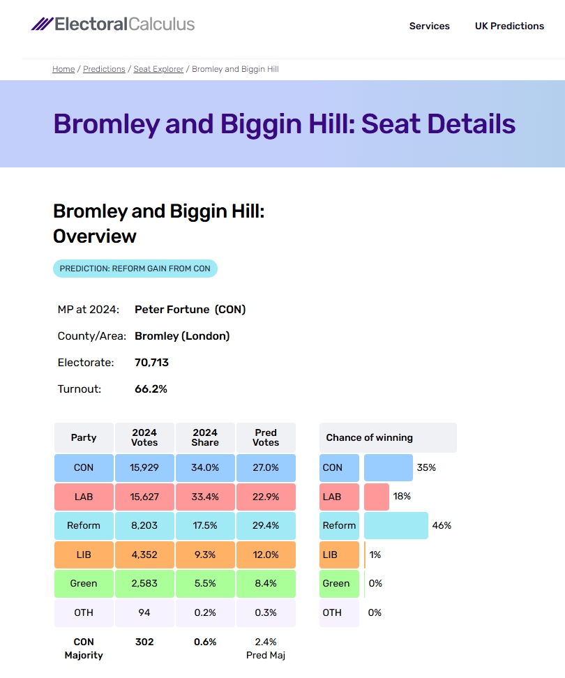 reformukbromley's tweet image. The most respected UK election prediction company has Bromley & Biggin Hill as a Reform UK win.